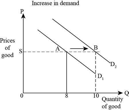 Explain The Difference Between An Increase In Demand And An Increase In