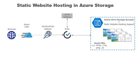 Azure Static Website With Cdn Full Automate With Arm Template By