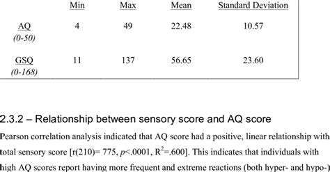 1 Descriptive Statistics For Aq And Gsq Scores Download Table