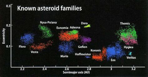 Learn Why Are Asteroids Grouped Into Families Asteroid Day