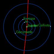 Jupiter's equator (and the orbital plane of its moons) are tilted with respect to jupiter's orbital path around the sun by only 3 degrees (earth is tilted 23.5 degrees). Moons of Jupiter - Wikipedia, the free encyclopedia