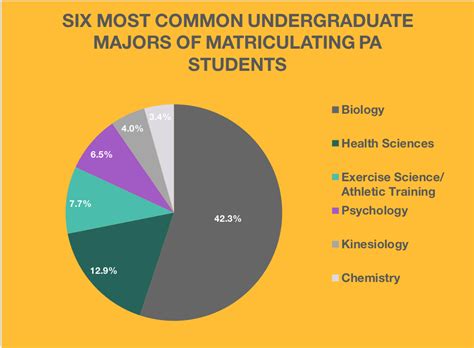 How To Choose The Best Undergraduate Major To Get Into Pa School Educationscientists