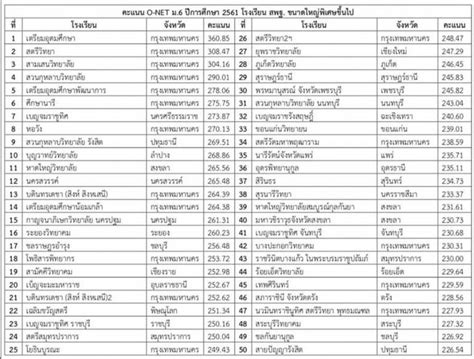 50 อันดับ โรงเรียนที่ดีที่สุดในปี 2556 วัดจากผลการสอบ O Net