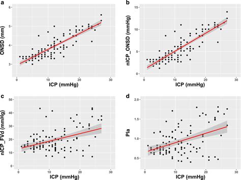 Scatterplots Of The Linear Relationship Between Intracranial Pressure