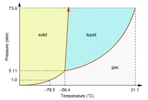Label on your diagram summary. Consider this phase diagram for carbon dio... | Clutch Prep