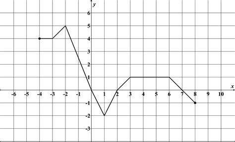 Na Rysunku Przedstawiono Wykres Funkcji F Margaret Wiegel