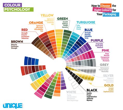 How To Choose The Right Colour For Your Packaging Colour Psychology