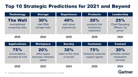 Gartner Top 10 Strategic Predictions For 2021 And Beyond