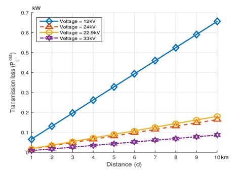 Transmission Loss According To The Line Voltage And Distance Download