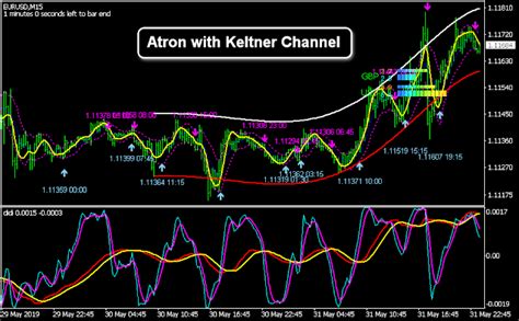 Keltner Channel Trading Strategy Pdf Unbrickid
