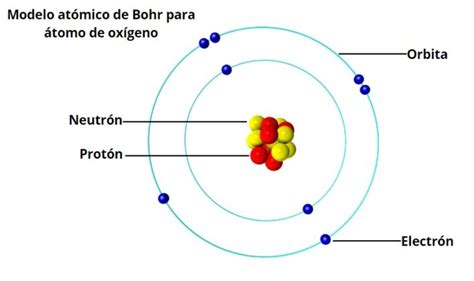 Modelo atómico de Bohr características postulados limitaciones