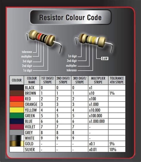 The Resistor Color Code Is Shown In Red Yellow And Green Colors On
