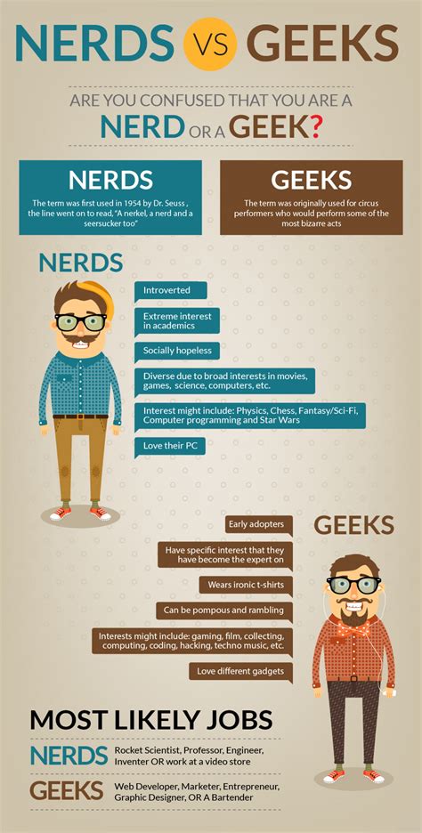 Are You A Geek Or A Nerd Rcoolguides