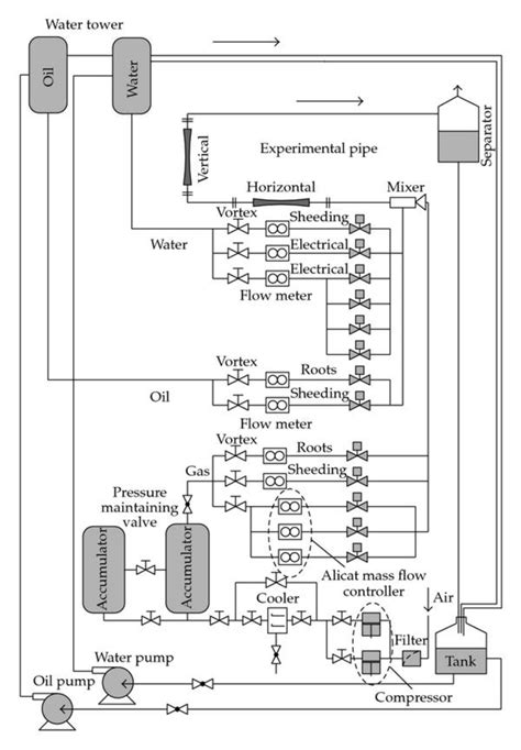 Schematic Diagram Of Tju Multiphase Flow Loop Download Scientific