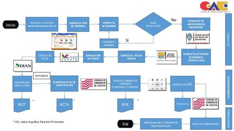 Diagrama De Flujo Creación De Una Empresa Cúcuta