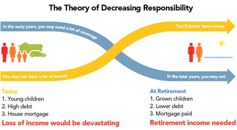 Best deals in sc on term life insurance!!! Theory of Decreasing Responsibility | TheFinance.sg