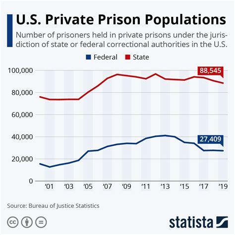 Us Private Prison Populations Infographic