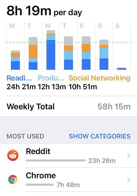 Screen Time Report Reflects My Life But At Least Im Using My Time