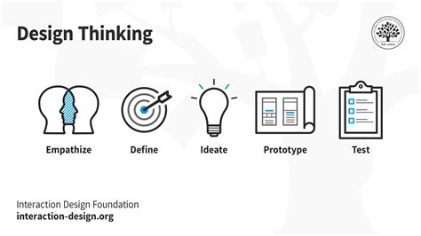 What Is Design Thinking And Why Is It So Popular Ixdf