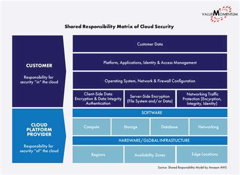 7 Questions And Answers For A Cloud Security Framework Blog 2023