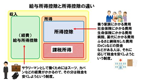 給与所得控除と所得控除の違い 絵で覚える税金