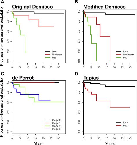 Comparison Of Risk Stratification Models To Predict Recurrence And