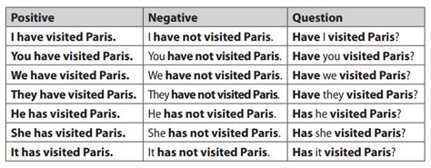 Present Perfect Tense Ted Ielts