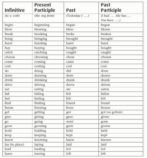 Unregelmäßige adjektive und adverbien im englischen: Pin von pamela Voiles auf School | Pinterest