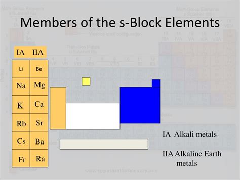 Popular Chemistry Online S Block Elements Slide Presentation Part 2