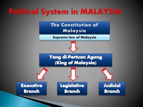 Political System In Malaysia Malaysian Studies Slides The