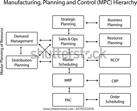 Flow Chart Manufacturing Planning Control Hierarchy Stock Vector