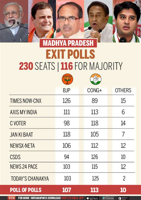Madhya Pradesh Elections Exit Polls Predict Edge Of Seat Thriller On
