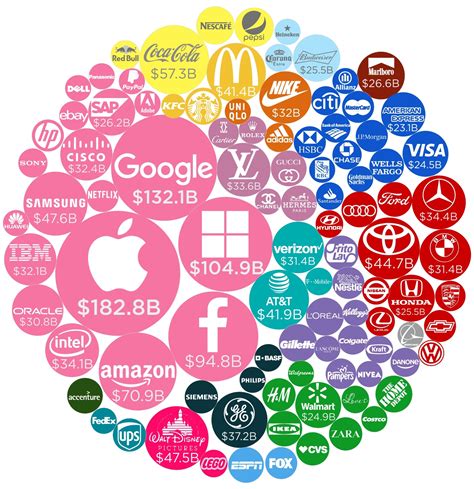 Visualizing The Most Valuable Brands In The World In 2020