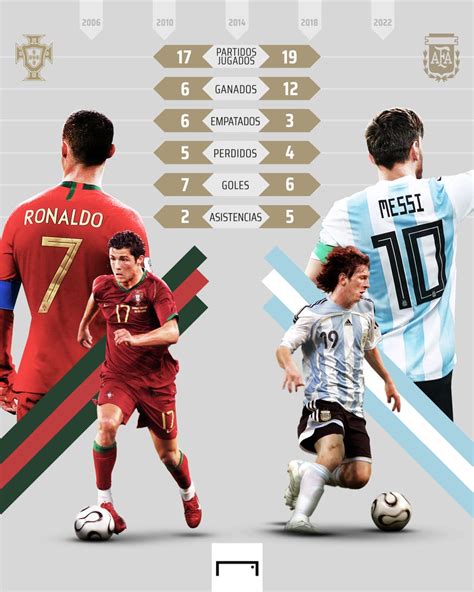 Los Números De Messi Vs Cristiano Ronaldo En Mundiales Goles