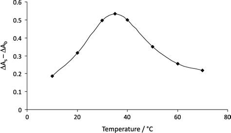 Effect Of Temperature On The Sensitivity Conditions Opp 012 µg Ml 1