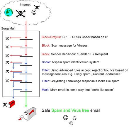 How do you know if your mail server is an open relay? Spam and Virus Protection.