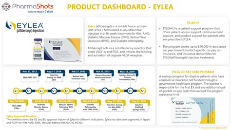 Top Performing Drug Of 2021 Eylea September Edition Patientparadise