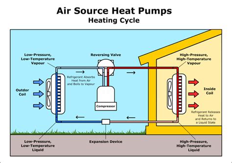 Air Source Heat Pump Installation Tek