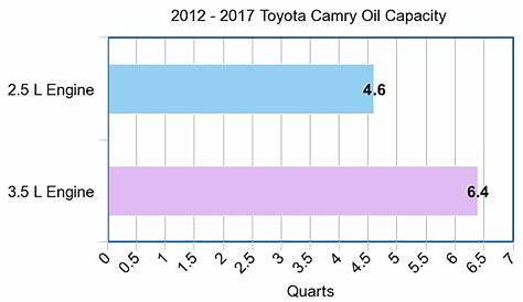toyota camry 2011 oil capacity