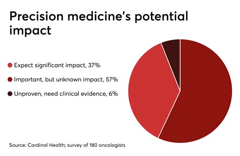 How Precision Medicine And Genomics Aid In Cancer Care Health Data