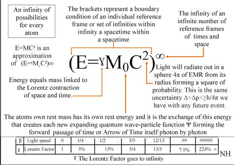 Quantum Art And Poetry Einsteins Emc² Within An Artist Theory On The