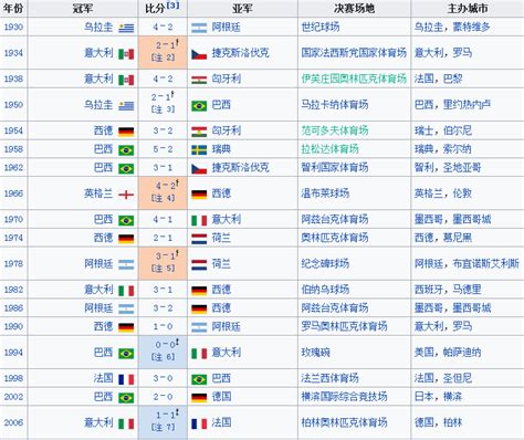 历届世界杯冠军排名 世界杯夺冠次数名单大全