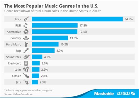 The Most Popular Music Genres In The Us