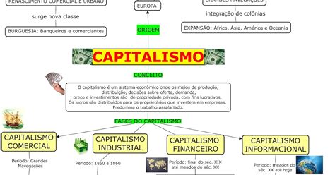 Mapa Mental Fases Do Capitalismo
