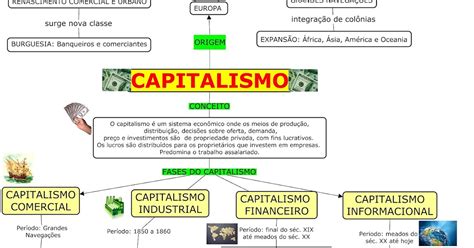 Mapa Mental Fases Do Capitalismo Ensino