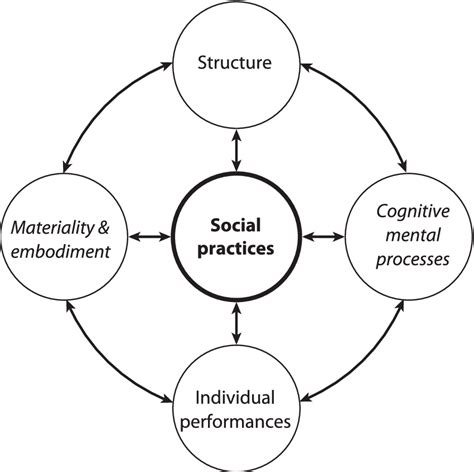 Framing A Theory Of Social Practices 4 For Other Models On Practice
