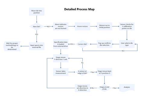 Process Map Vs Flowchart Lets Understand The Difference And The Drawi
