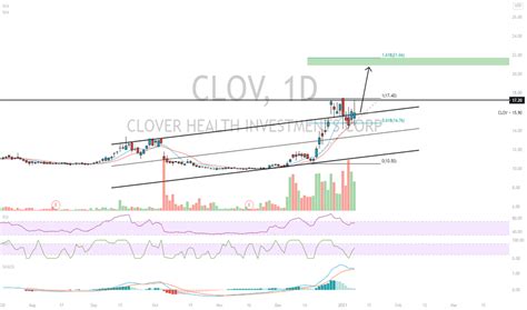 Clover health investments corp (nasdaq: CLOV Stock Price and Chart — NASDAQ:CLOV — TradingView
