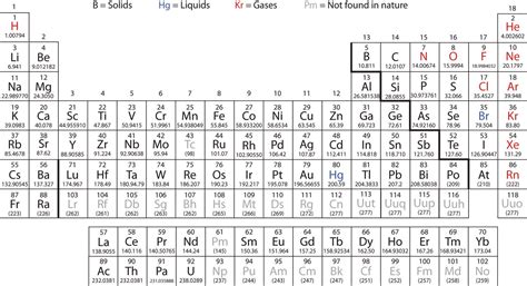 26 The Periodic Table Chemistry Libretexts