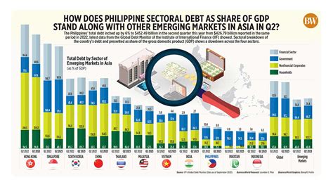 how does philippine sectoral debt as share of gdp stand along with other emerging markets in